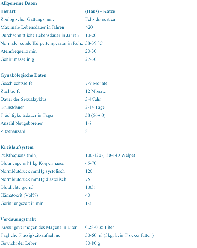 Allgemeine Daten   Tierart (Haus) - Katze Zoologischer Gattungsname Felis domestica Maximale Lebensdauer in Jahren >20 Durchschnittliche Lebensdauer in Jahren 10-20 Normale rectale Krpertemperatur in Ruhe 38-39 C Atemfrequenz min 20-30 Gehirnmasse in g 27-30 Gynaklogische Daten   Geschlechtsreife  7-9 Monate Zuchtreife 12 Monate Dauer des Sexualzyklus 3-4/Jahr Brunstdauer 2-14 Tage Trchtigkeitsdauer in Tagen 58 (56-60) Anzahl Neugeborener 1-8 Zitzenanzahl 8 Kreislaufsystem   Pulsfrequenz (min) 100-120 (130-140 Welpe)   Blutmenge ml/1 kg Krpermasse 65-70 Normblutdruck mmHg systolisch 120 Normblutdruck mmHg diastolisch 75 Blutdichte g/cm3 1,051 Hmatokrit (Vol%) 40 Gerinnungszeit in min 1-3 Verdauungstrakt   Fassungsvermgen des Magens in Liter 0,28-0,35 Liter  Tgliche Flssigkeitsaufnahme 30-60 ml (3kg; kein Trockenfutter )  Gewicht der Leber 70-80 g