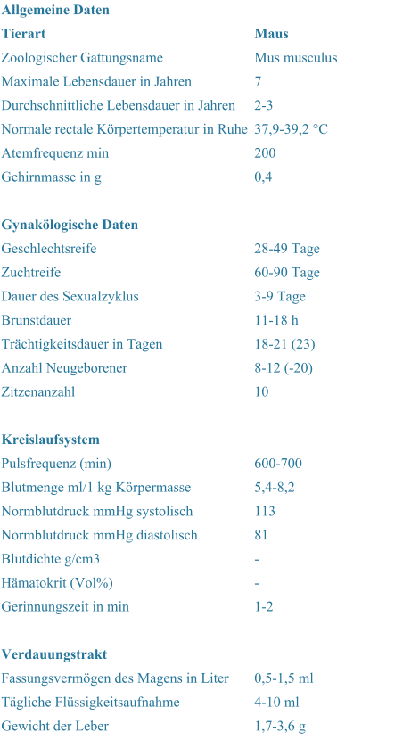 Normblutdruck mmHg diastolisch 81 Durchschnittliche Lebensdauer in Jahren 2-3 Zoologischer Gattungsname Mus musculus Allgemeine Daten   Tierart Maus Maximale Lebensdauer in Jahren 7 Normale rectale Krpertemperatur in Ruhe 37,9-39,2 C Atemfrequenz min 200 Gehirnmasse in g 0,4 Gynaklogische Daten   Geschlechtsreife  28-49 Tage Zuchtreife 60-90 Tage Dauer des Sexualzyklus 3-9 Tage Brunstdauer 11-18 h Trchtigkeitsdauer in Tagen 18-21 (23) Anzahl Neugeborener 8-12 (-20) Zitzenanzahl 10 Kreislaufsystem   Pulsfrequenz (min) 600-700 Blutmenge ml/1 kg Krpermasse 5,4-8,2 Normblutdruck mmHg systolisch 113 Blutdichte g/cm3 - Hmatokrit (Vol%) - Gerinnungszeit in min 1-2 Verdauungstrakt   Fassungsvermgen des Magens in Liter 0,5-1,5 ml Tgliche Flssigkeitsaufnahme 4-10 ml Gewicht der Leber 1,7-3,6 g