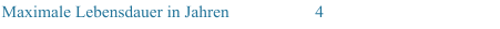 Maximale Lebensdauer in Jahren 4