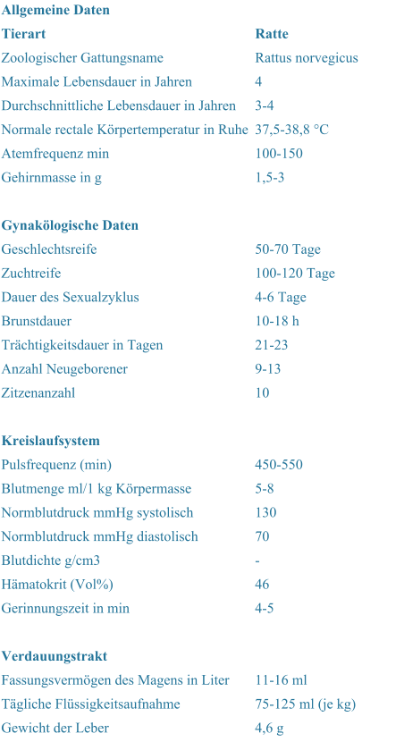 Pulsfrequenz (min) 450-550 Allgemeine Daten   Tierart Ratte Zoologischer Gattungsname Rattus norvegicus Maximale Lebensdauer in Jahren 4 Durchschnittliche Lebensdauer in Jahren 3-4 Normale rectale Krpertemperatur in Ruhe 37,5-38,8 C Atemfrequenz min 100-150 Gehirnmasse in g 1,5-3 Gynaklogische Daten   Geschlechtsreife  50-70 Tage Zuchtreife 100-120 Tage Dauer des Sexualzyklus 4-6 Tage Brunstdauer 10-18 h Trchtigkeitsdauer in Tagen 21-23 Anzahl Neugeborener 9-13 Zitzenanzahl 10 Kreislaufsystem   Blutmenge ml/1 kg Krpermasse 5-8 Normblutdruck mmHg systolisch 130 Normblutdruck mmHg diastolisch 70 Blutdichte g/cm3 - Hmatokrit (Vol%) 46 Gerinnungszeit in min 4-5 Verdauungstrakt   Fassungsvermgen des Magens in Liter 11-16 ml Tgliche Flssigkeitsaufnahme 75-125 ml (je kg) Gewicht der Leber 4,6 g