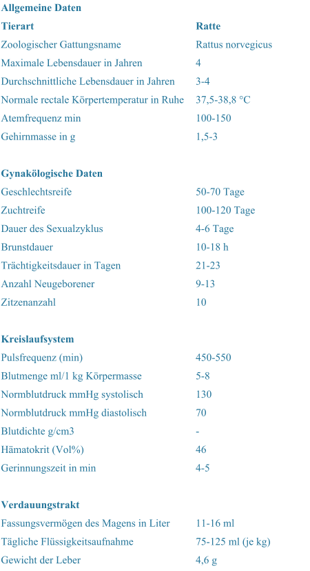 Allgemeine Daten   Tierart Ratte Zoologischer Gattungsname Rattus norvegicus Maximale Lebensdauer in Jahren 4 Durchschnittliche Lebensdauer in Jahren 3-4 Normale rectale Krpertemperatur in Ruhe 37,5-38,8 C Atemfrequenz min 100-150 Gehirnmasse in g 1,5-3 Gynaklogische Daten   Geschlechtsreife  50-70 Tage Zuchtreife 100-120 Tage Dauer des Sexualzyklus 4-6 Tage Brunstdauer 10-18 h Trchtigkeitsdauer in Tagen 21-23 Anzahl Neugeborener 9-13 Zitzenanzahl 10 Kreislaufsystem   Pulsfrequenz (min) 450-550 Blutmenge ml/1 kg Krpermasse 5-8 Normblutdruck mmHg systolisch 130 Normblutdruck mmHg diastolisch 70 Blutdichte g/cm3 - Hmatokrit (Vol%) 46 Gerinnungszeit in min 4-5 Verdauungstrakt   Fassungsvermgen des Magens in Liter 11-16 ml Tgliche Flssigkeitsaufnahme 75-125 ml (je kg) Gewicht der Leber 4,6 g